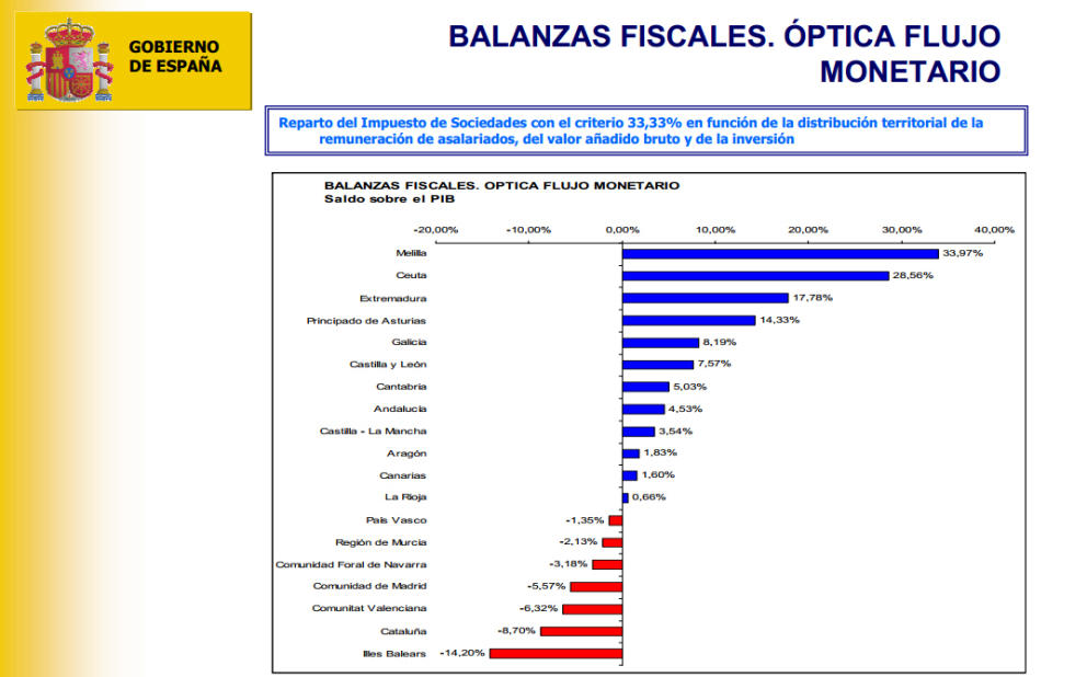 balances-fiscals